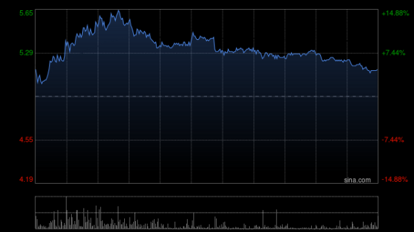 乐普生物-B绩后高开逾6% 2025年度股东应占利润2.61亿元