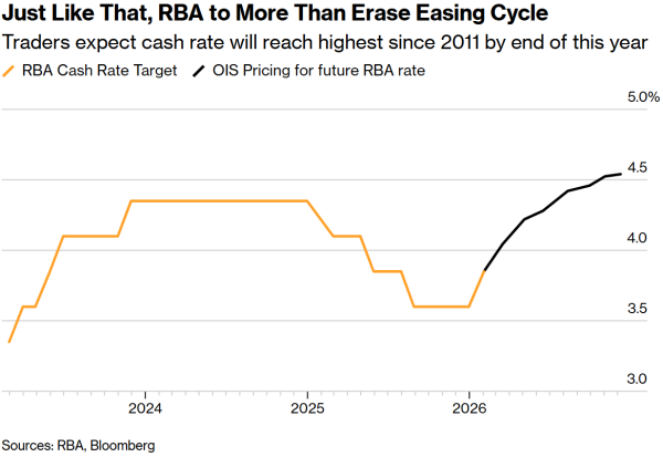 中东战火“点燃”通胀，澳洲联储周二再次加息已箭在弦上？