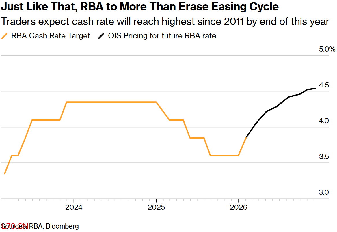 交易员预计，现金利率将在今年年底达到2011年以来的最高水平