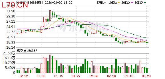 悦康药业2025年报：亏损2.62亿元，营收下降35.3%