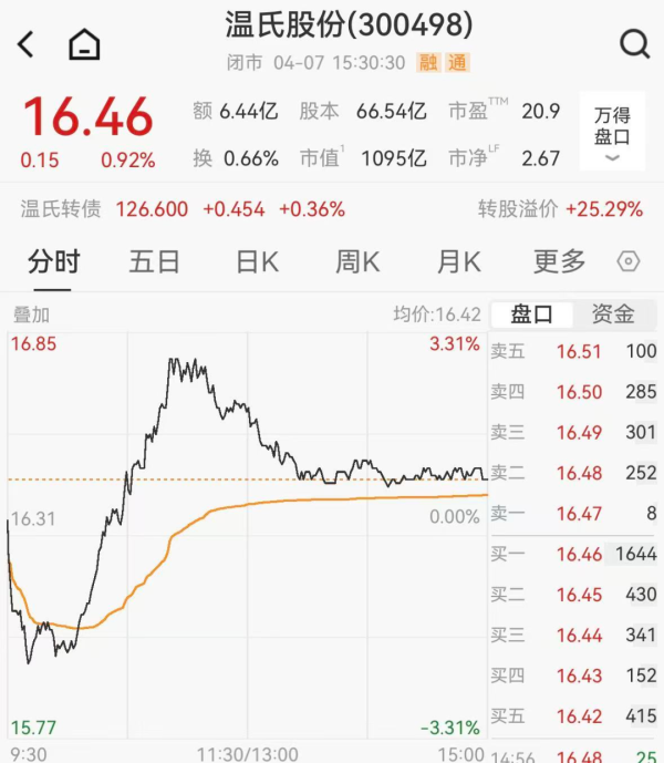 广东爆火鸡煲改用温氏土鸡，A股千亿龙头市值大涨超9亿元