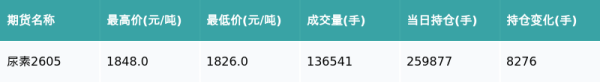 尿素主力合约收涨0.6%