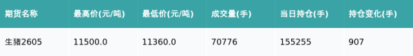 生猪主力合约收涨0.57%