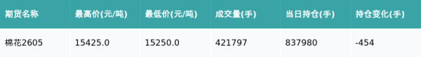 棉花主力合约收跌0.36%