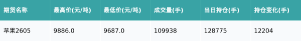 苹果主力合约收跌0.12%
