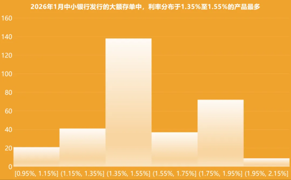 大额存单密集上新！有何新变化？