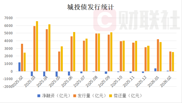 2月城投债净融资68.28亿元 缩量明显 “退平台”进程持续