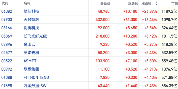 国产算力崛起！五大AI芯片公司年营收预期翻倍 港股两大龙头股涨超16%
