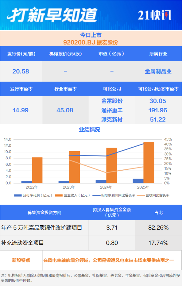 风电主轴核心供应商、专精特新“小巨人”今日上市丨打新早知道