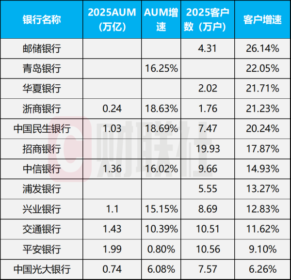部分私行2025 成绩单出炉，5 家客户增速超 20%，四大亮点凸显