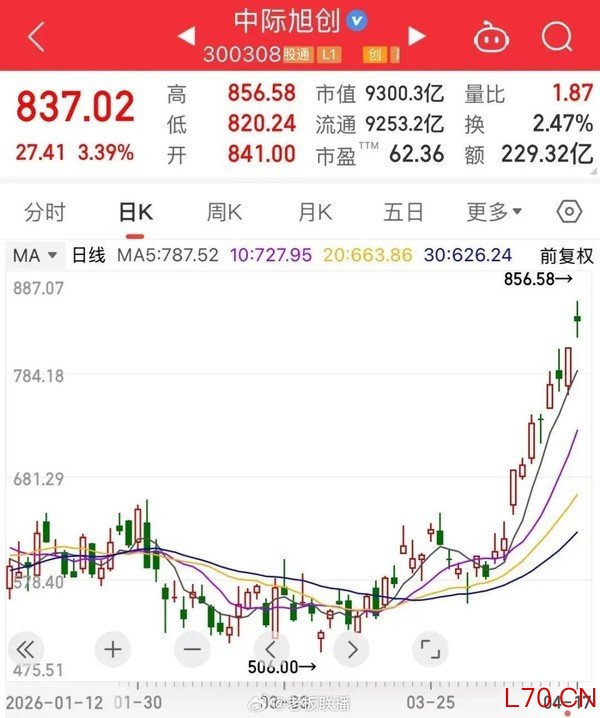 中际旭创股价