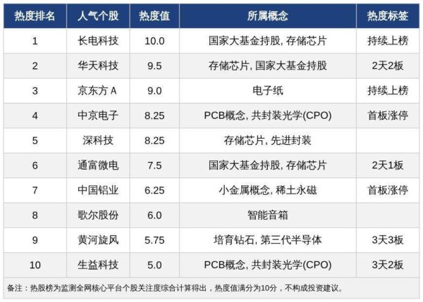 今日十大热股：长电科技热度满值领衔存储芯片赛道，黄河旋风3天3板、中国铝业首板掀热潮
