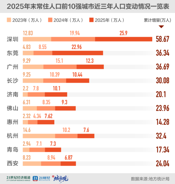 人口增量前10城，何以5城在广东？