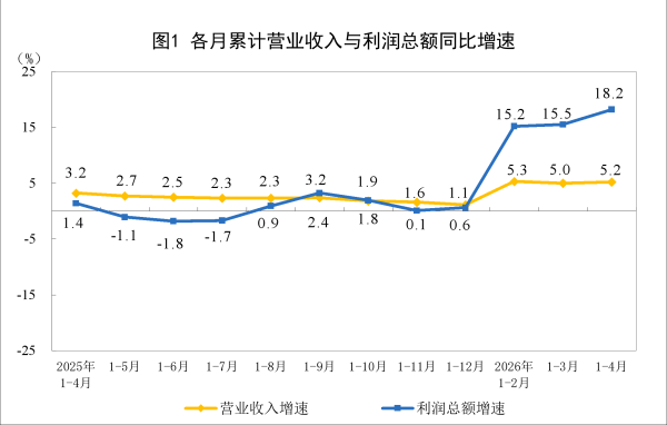 电子翻倍、半导体狂飙，4月工业利润何以持续高增？