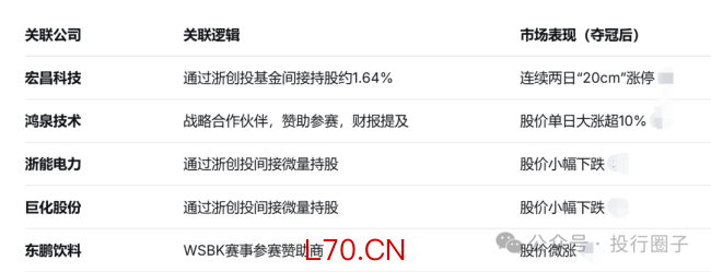 张雪机车爆火背后哪些资本赚翻了 赛道夺冠引发资本热潮