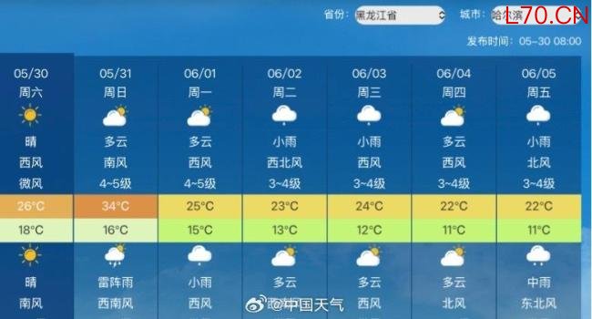 哈尔滨要34℃了 多地气温将创新高