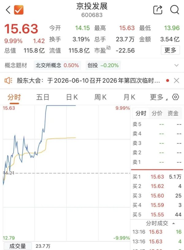 转型追“光”？2只地产股双双涨停