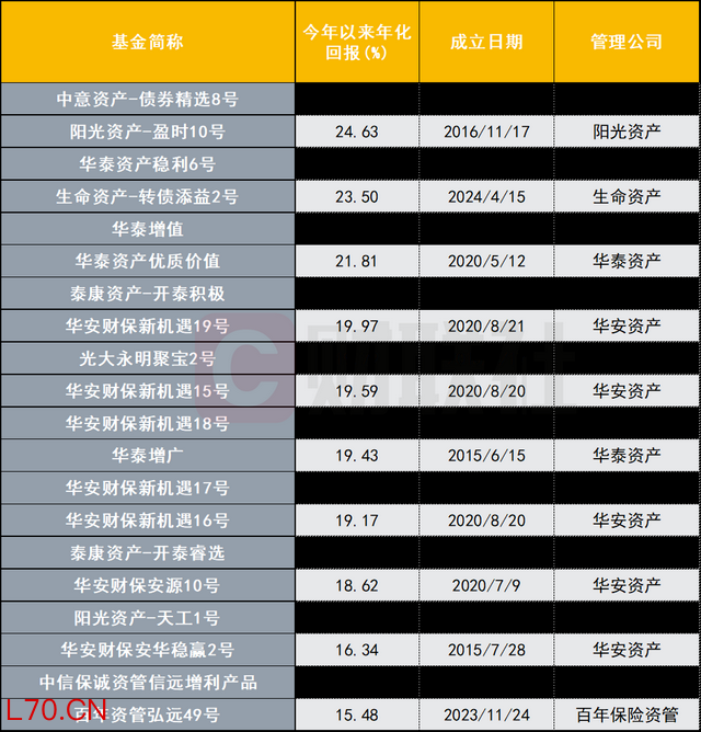 数据来源：wind，财联社整理