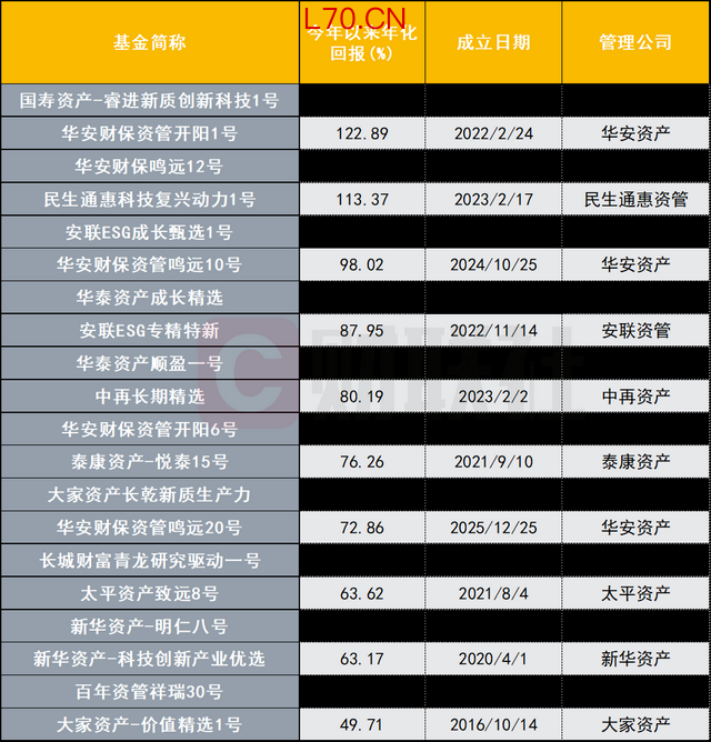 数据来源：wind，财联社整理