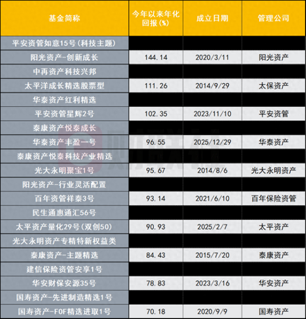 保险资管产品年内业绩分化！最高赚164%，部分亏损超50%，后市紧盯三大策略