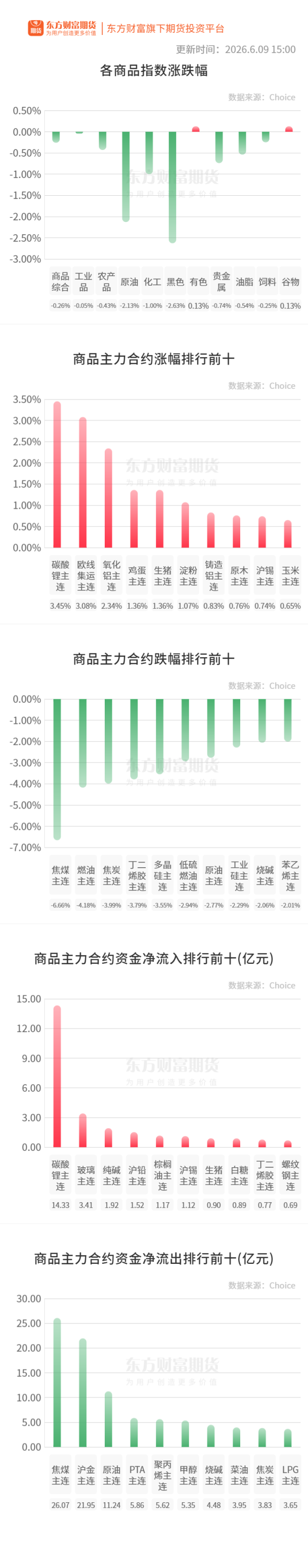 期市收评 | 商品期货多数下跌 双焦领跌期市