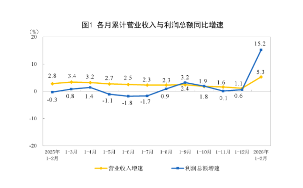前两月规上工业利润大增15.2%，原材料制造业贡献大