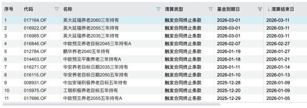 年内11只清盘，这些养老FOF先“退休”了