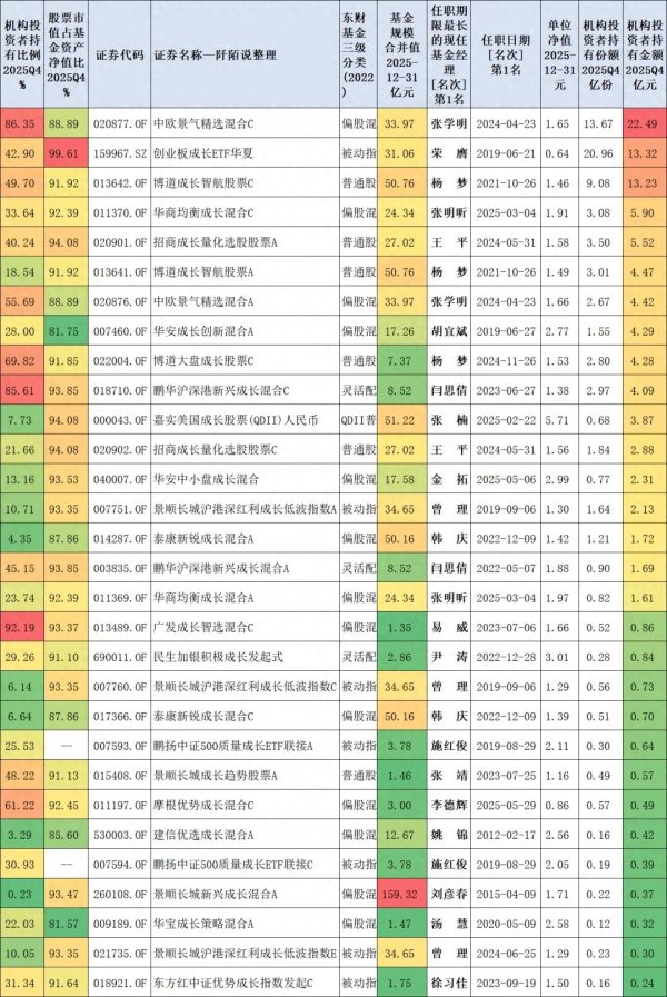 机构重仓的成长基金, 基金经理年报划重点了