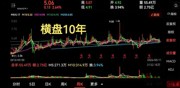 5元股横盘10年不涨! 牛散新进573万股, 外资加仓36%, 还在横盘
