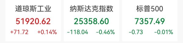 美股收盘: 纳指、标普500指数四连跌, 道指盘中创新高;芯片股多数上涨, 美光科技涨逾15%;苹果跌逾6%, 创2025年4月以来最大跌幅;美油、布油涨超2%, 金银小幅上涨
