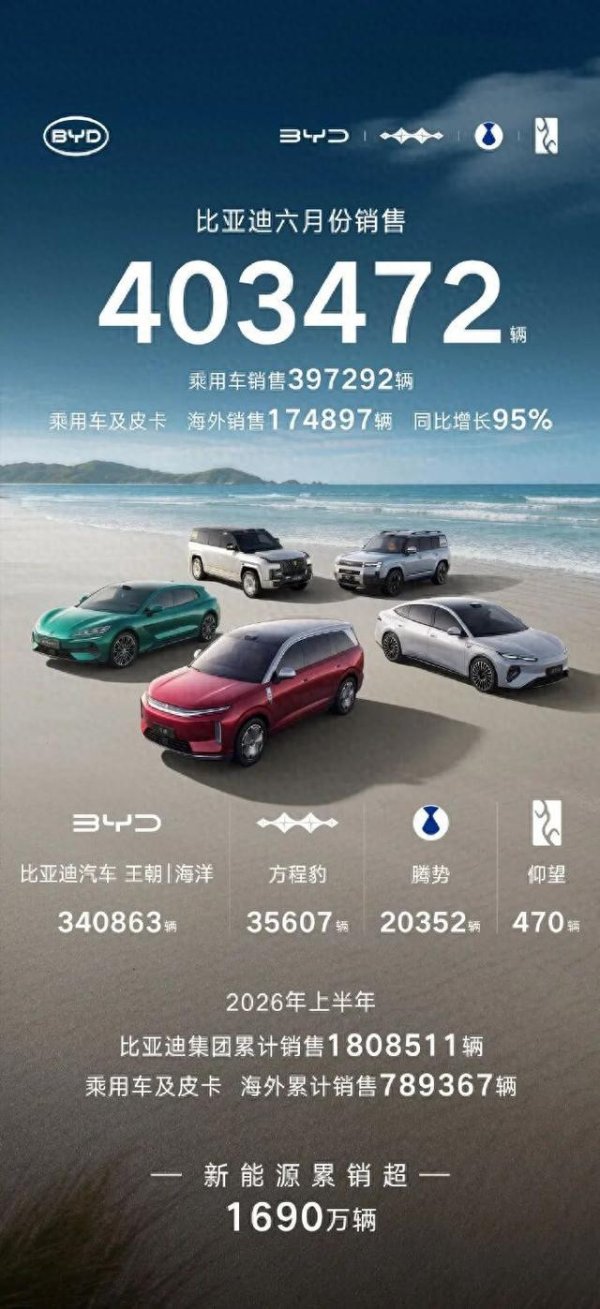 20家车企6月份销量公布，比亚迪销量40.35万辆！海外销售突破17万辆再创历史新高